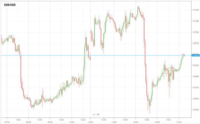 EUR/USD