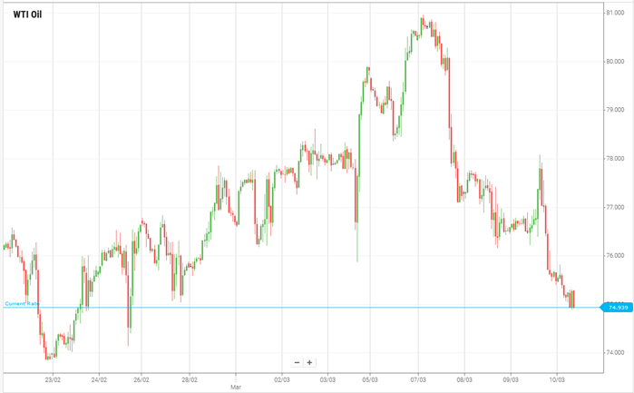 WTI Oil