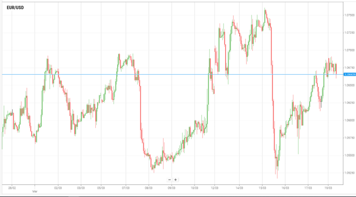 EUR/USD