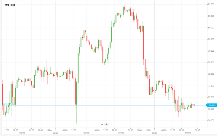 WTI Oil