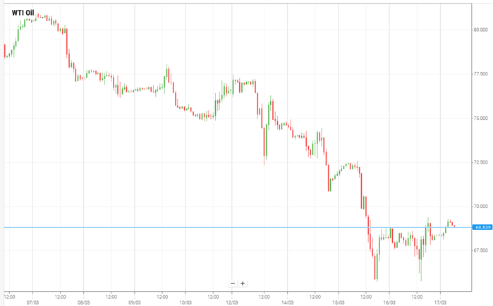 WTI Oil