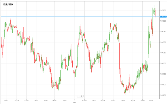 EUR/USD