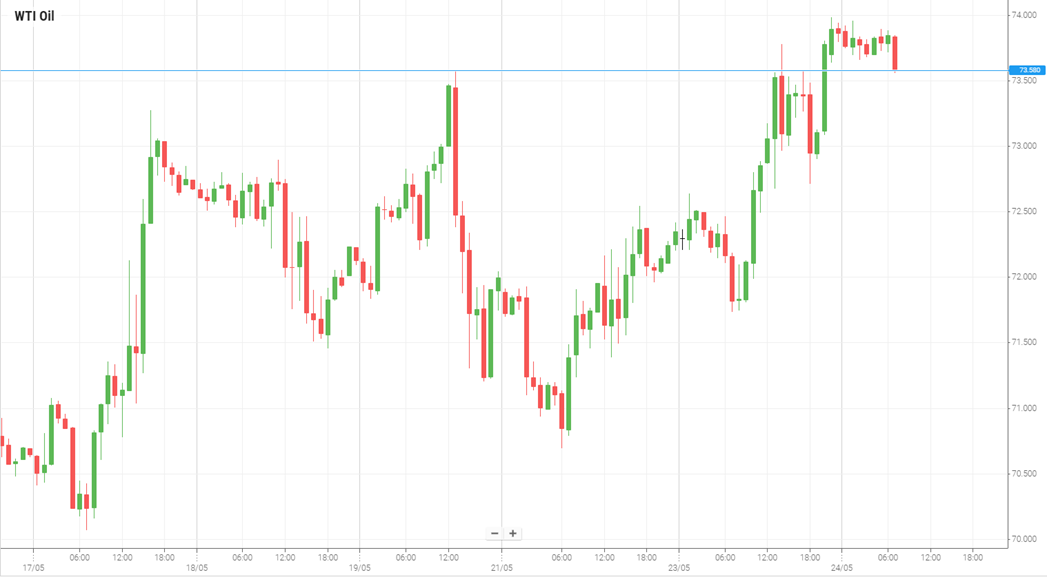 WTI Oil