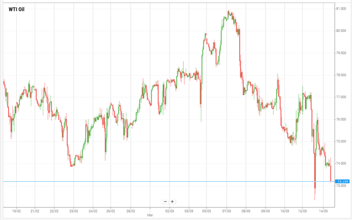 WTI Oil