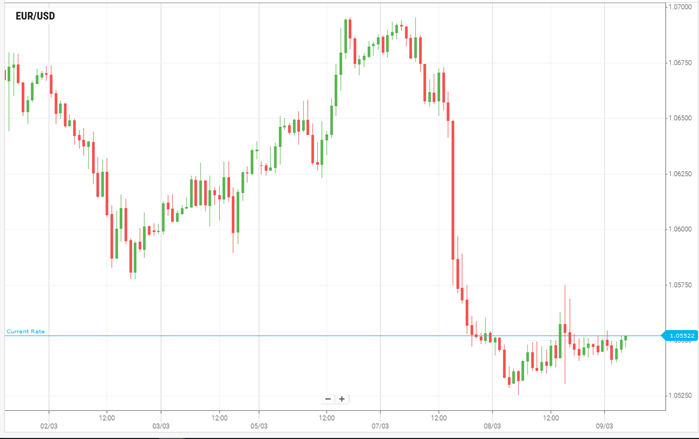 EUR/USD
