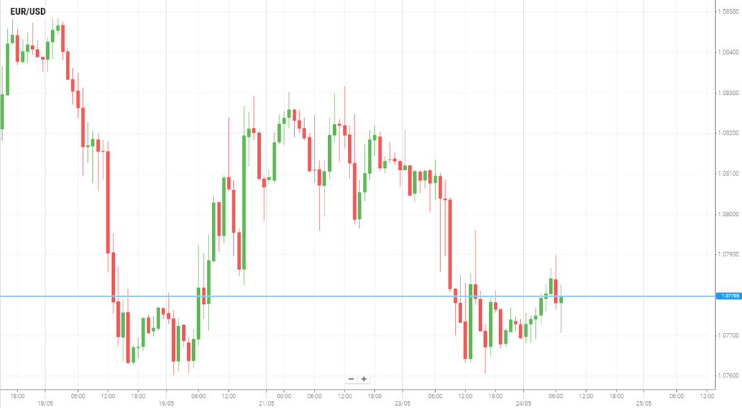 EUR/USD
