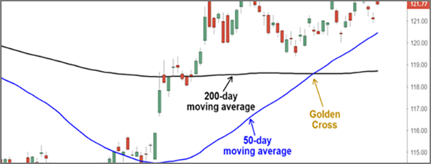 The Golden Cross Pattern: A Vital Tool in Your Trading Kit