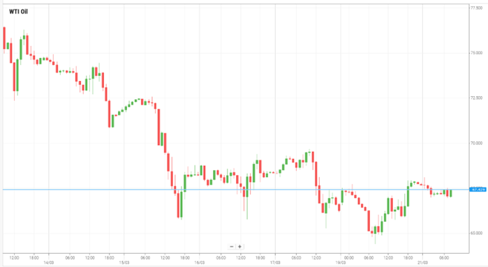 WTI Oil