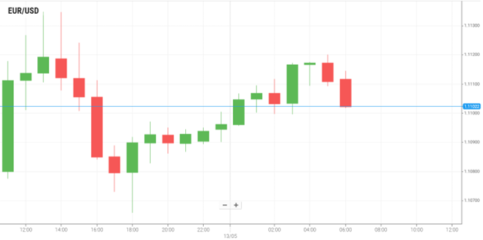 EUR/USD