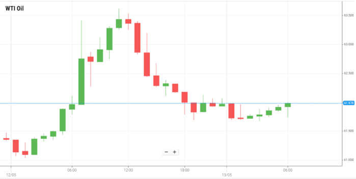 WTI Oil