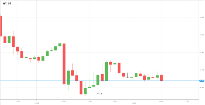 WTI Oil