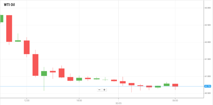 WTI Oil