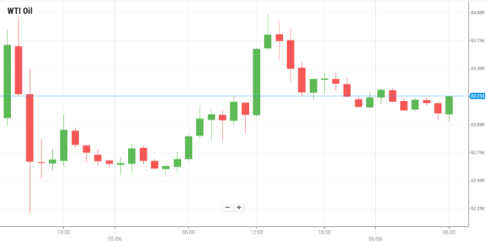 WTI Oil