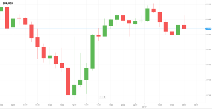 EUR/USD