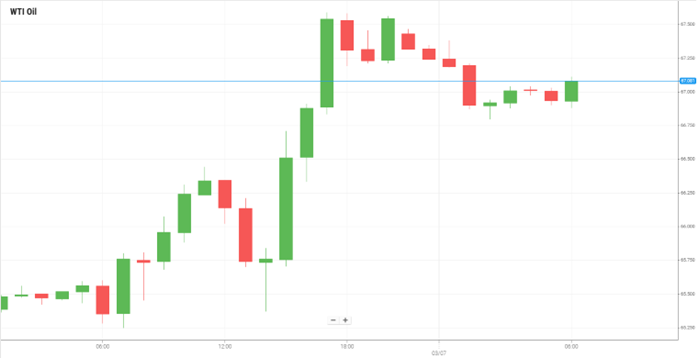 WTI Oil