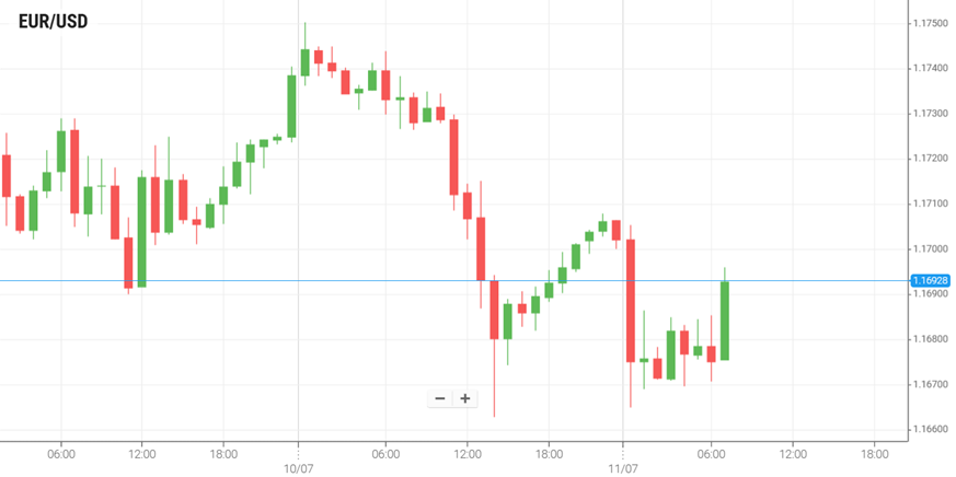 EUR/USD