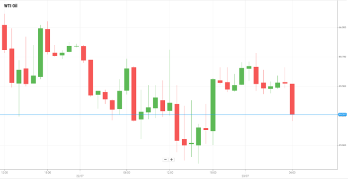 WTI Oil
