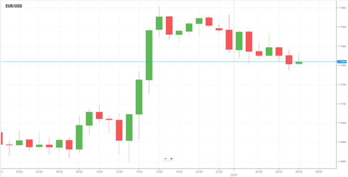 EUR/USD