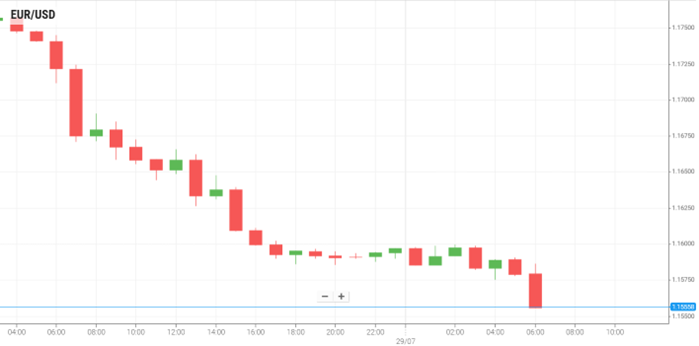 EUR/USD