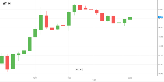 WTI Oil