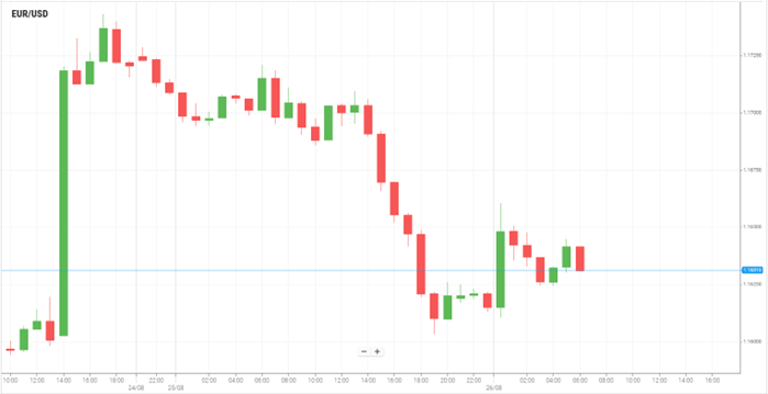 EUR/USD