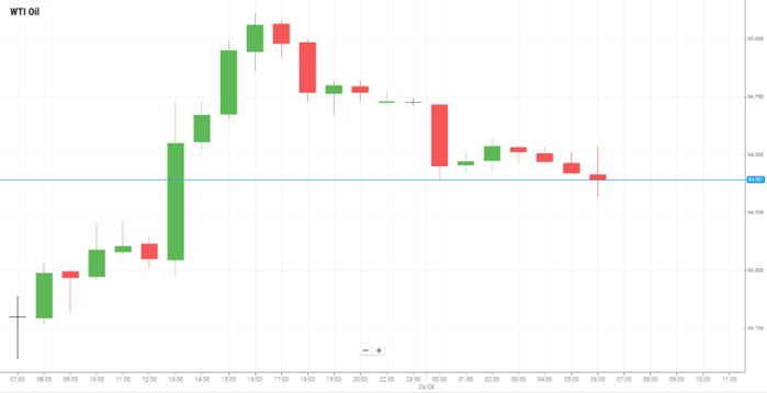 WTI Oil