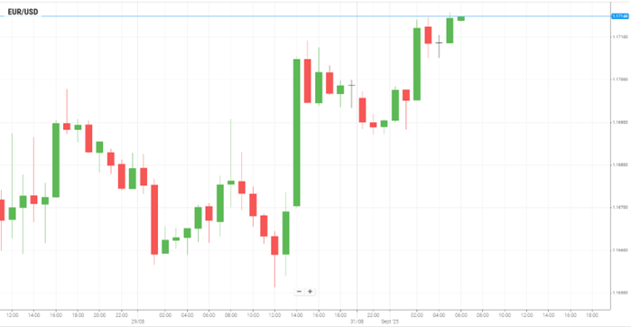 EUR/USD
