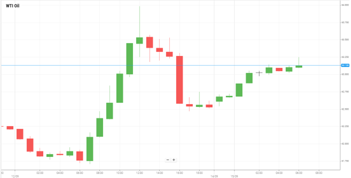 WTI Oil