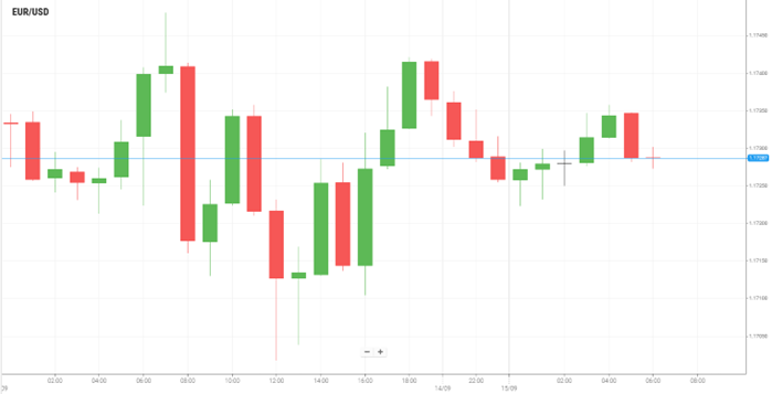 EUR/USD