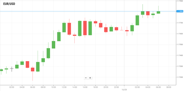 EUR/USD