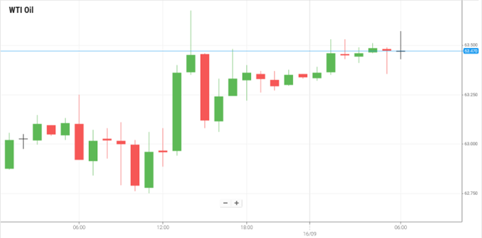 WTI Oil