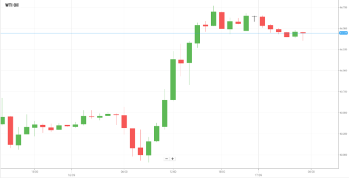 WTI Oil