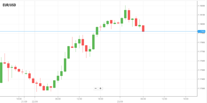 EUR/USD