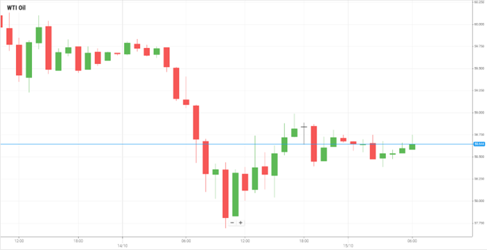 WTI Oil