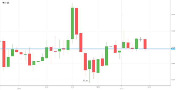 WTI Oil