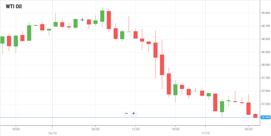 WTI Oil