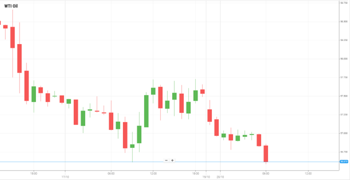 WTI Oil