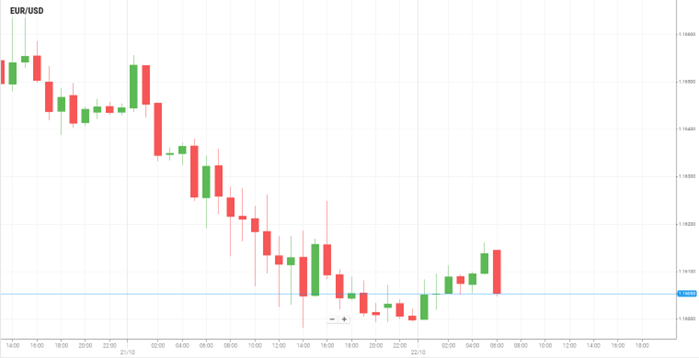 EUR/USD
