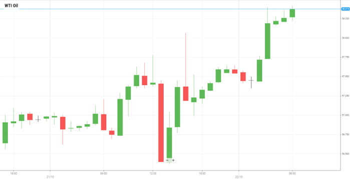 WTI Oil