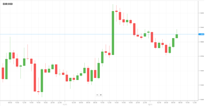 EUR/USD