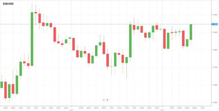 EUR/USD