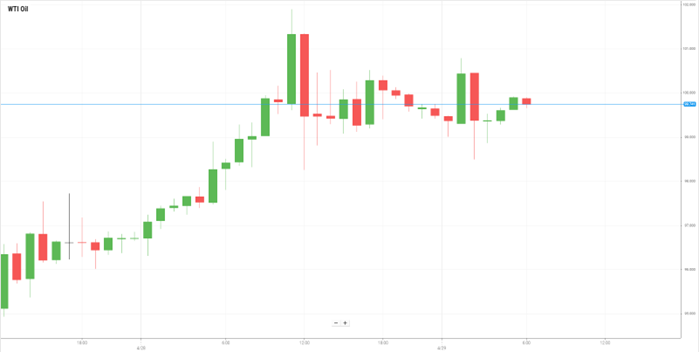 WTI Oil