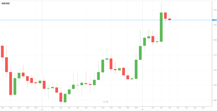 EUR/USD