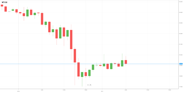 WTI Oil