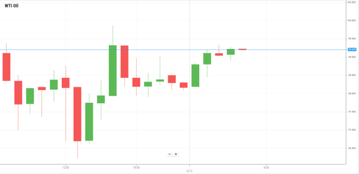 WTI Oil