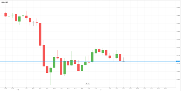 EUR/USD