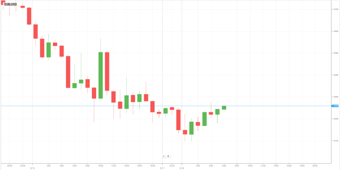EUR/USD