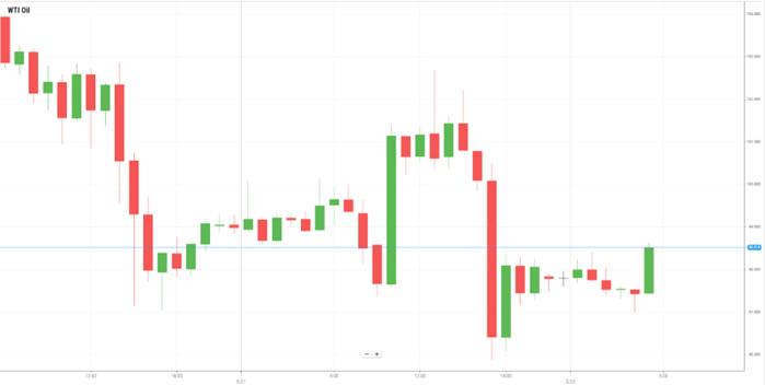 WTI Oil