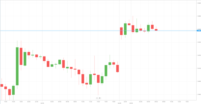 EUR/USD