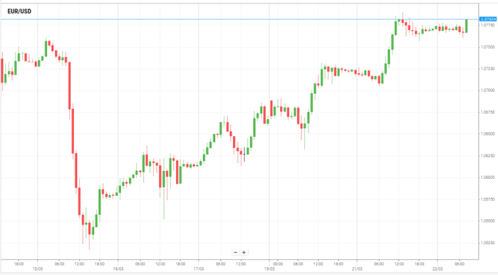 EUR/USD